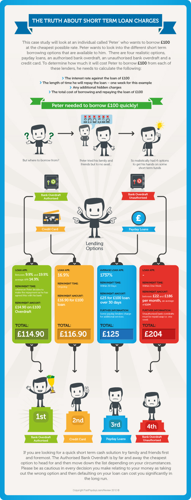 Payday Loans Charges